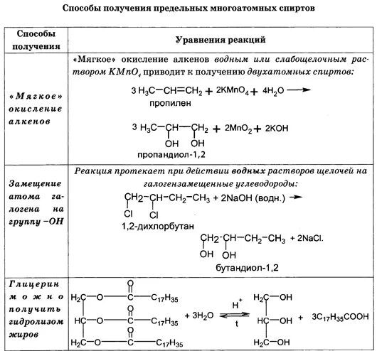 Характеристика химических свойств многоатомных спиртов. Химические свойства одноатомных спиртов 10 класс. Химические свойства многоатомных спиртов таблица. Получение свойства спиртов химия. Получение и применение спиртов