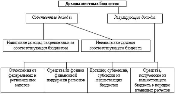 Управления муниципальным бюджетом. Налоговые доходы местного бюджета схема. Регулирующие доходы местного бюджета. Доходы местных бюджетов схема. Местный бюджет схема.