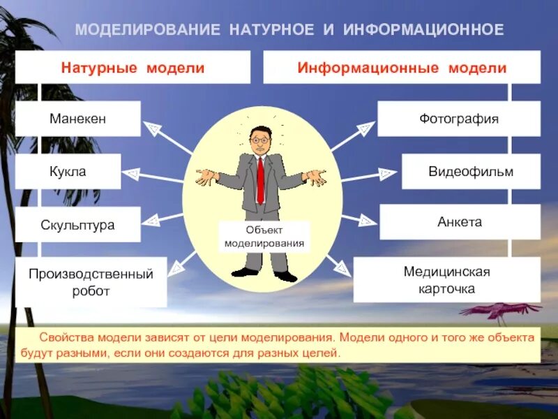 Примеры модели из жизни. Информационное моделирование. Информационное моделирование модели. Натурные и информационные модели. Моделирование примеры моделей.