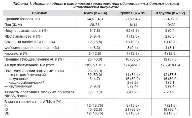 Анализ после инсульта