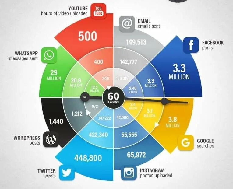 What happened in the world. Smart Insights источник информации. Дистрибуция контента. За одну минуту в интернете.