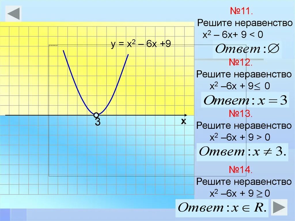 Решите неравенство 3х 9 меньше 0. Решение неравенств (х-3)^2(х-2)>0. Решение квадратных неравенств 9 класс. Решите неравенство х-2/х-6. Решить графически неравенство.