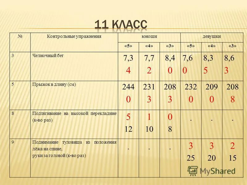 Результат челночного бега. Челночный бег 3х10 нормативы 5 класс. Челночный бег 3х10 нормативы 8 класс. Челночный бег 3х10 нормативы 10 класс. Челночный бег 3х10 нормативы 6 класс.