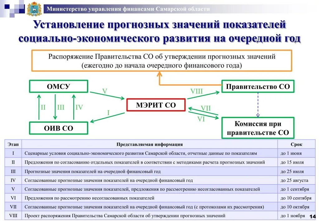 1 управление в области экономического развития. Министерство управления финансами Самарской области. Утверждения финансового управления. Прогнозное значение это. Бюджет прогнозные значения.