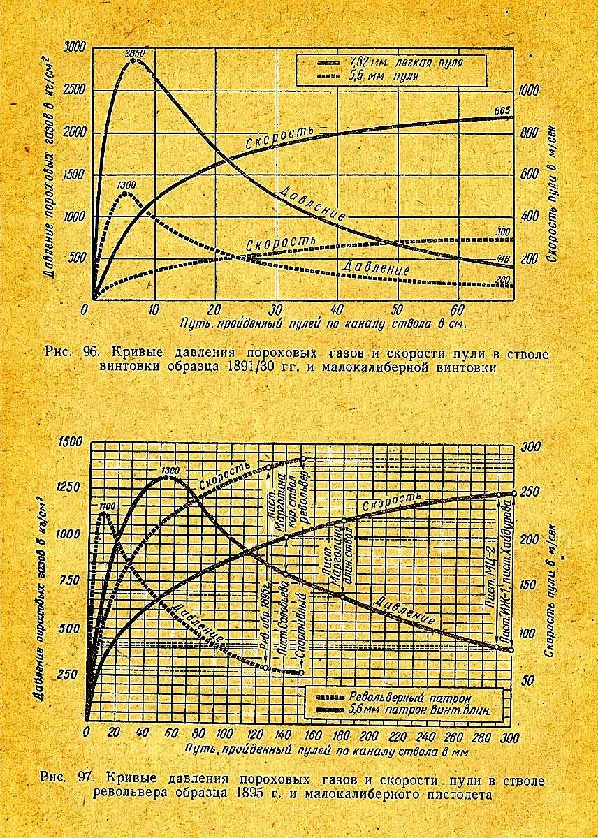 Какая скорость пули при выстреле. График пороховых газов давления и скорости. Зависимость начальной скорости пули от длины ствола. Зависимость скорости пули от длины ствола. Давление в канале ствола при выстреле.