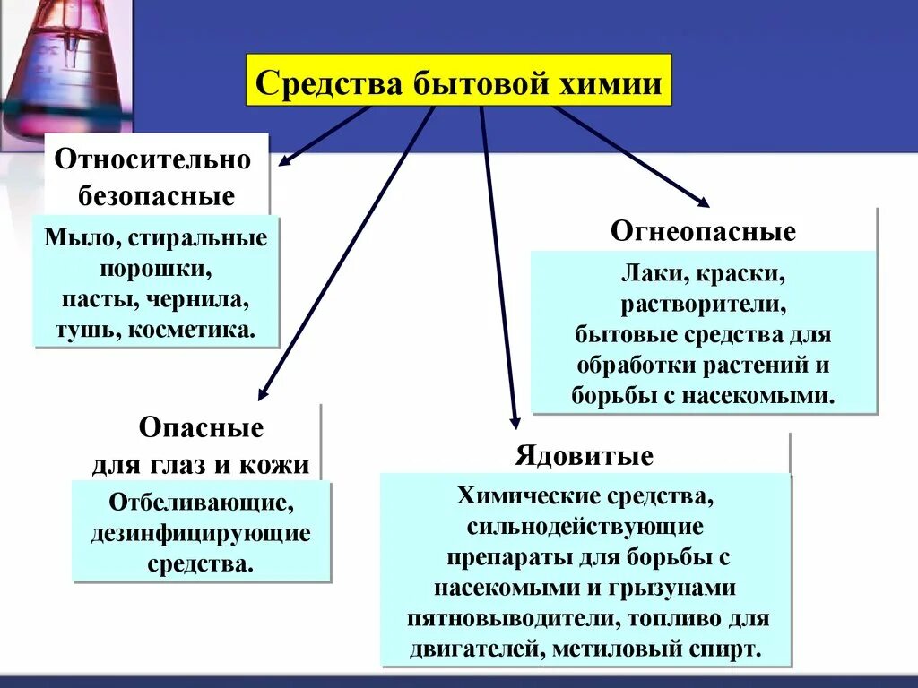 Опасные вещества в быту. Химические опасности в быту. Токсичные соединения в быту. Опасные вещества в быту ОБЖ 5 класс. 3 средства бытовой химии