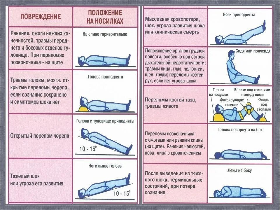 Оптимальное положение при транспортировке пострадавшего. Алгоритм оказания первой помощи переломы конечностей. Транспортировка пострадавшего при ранении конечностей. Положения транспортировки пострадавших при различных травмах.