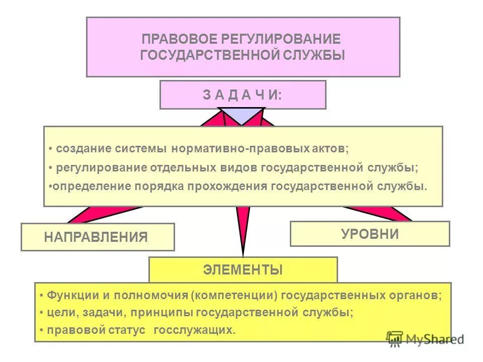 Система нормативных актов государственной службы. Административно-правовое регулирование прохождения госслужбы.. Правовое регулирование гражданской службы. Специфика правового регулирования. Правовое регулирование государственной и муниципальной службы.