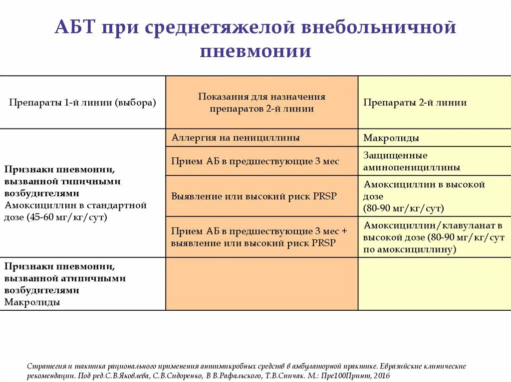 Пенициллин при пневмонии. Первая линия терапии внебольничной пневмонии. Эмпирическая антибактериальная терапия внебольничной пневмонии. Препараты первой линии при внебольничной пневмонии. Схема лечения внегоспитальной пневмонии.