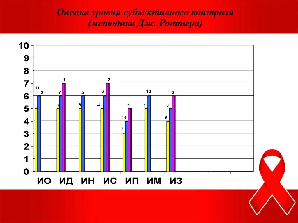 Методика контроль роттера