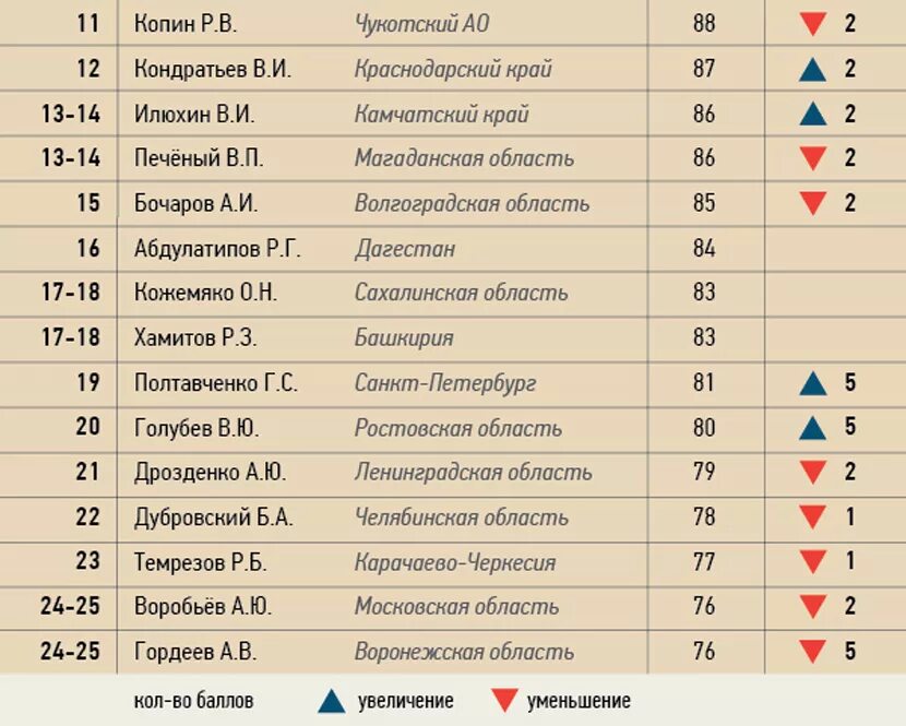 Сколько губернаторов на область. Список губернаторов Московской области. Список российских губернаторов. Список губернаторов Московской области список по годам. Губернаторы Московской области список по годам с 2000.