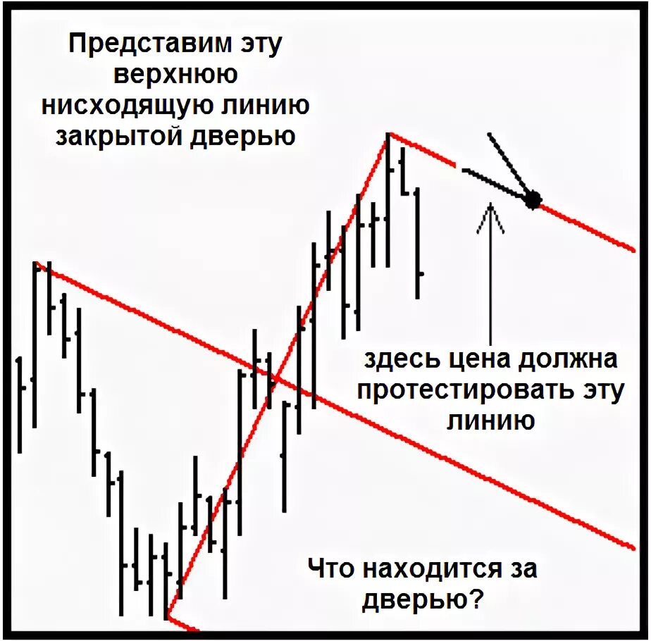 Приплыть нисходящая линия. Нисходящая линия. Нисхождение линий что это. Нисходящая прямая на графике.