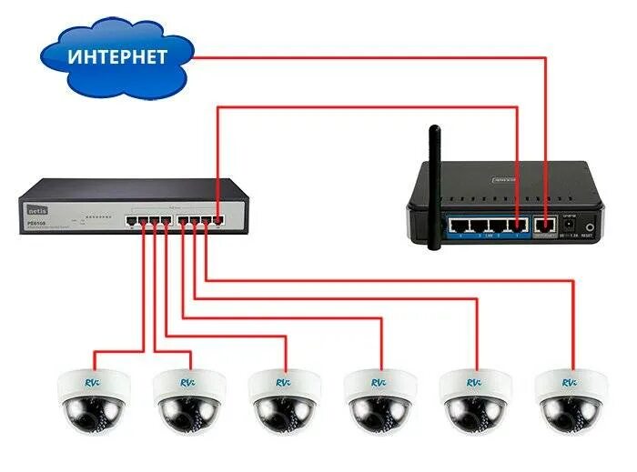 Схема подключения IP камеру к роутеру. Схема подключения камер через коммутатор. IP видеорегистратор схема подключения камер через коммутатор. Схема подключения IP видеокамер через коммутатор. Подключение видеонаблюдения интернет