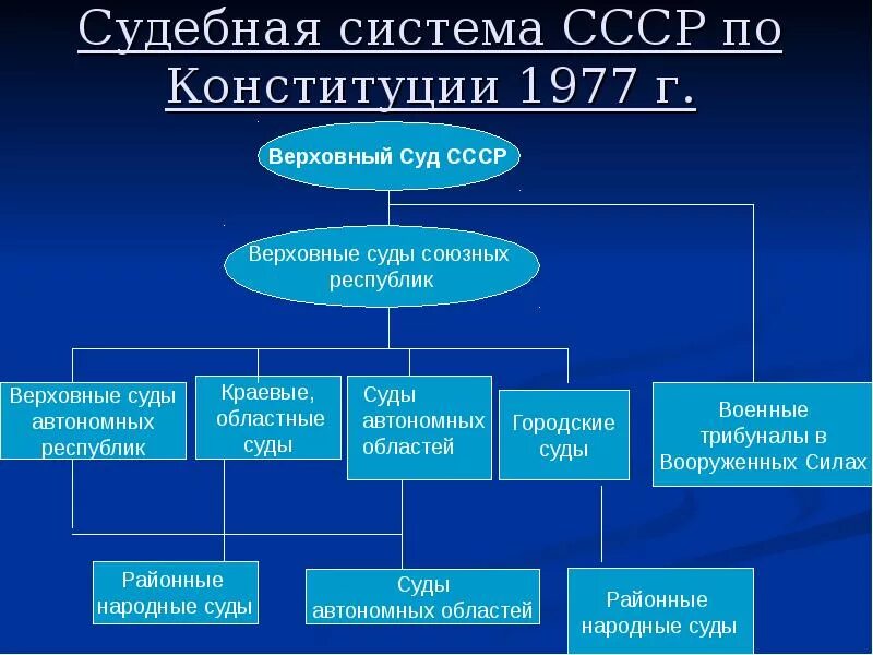 Органы власти ссср по конституции 1936 г. Система органов власти Конституции СССР 1977. Структура судебной власти в СССР. Структура органов власти СССР 1936. Система органов государственной власти СССР по Конституции 1977.