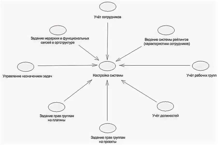 Особенности построения групп. Модель проектной группы. Состав проектной группы проектировщиков. Модель проектной группы программирование в парах схема черно белая.