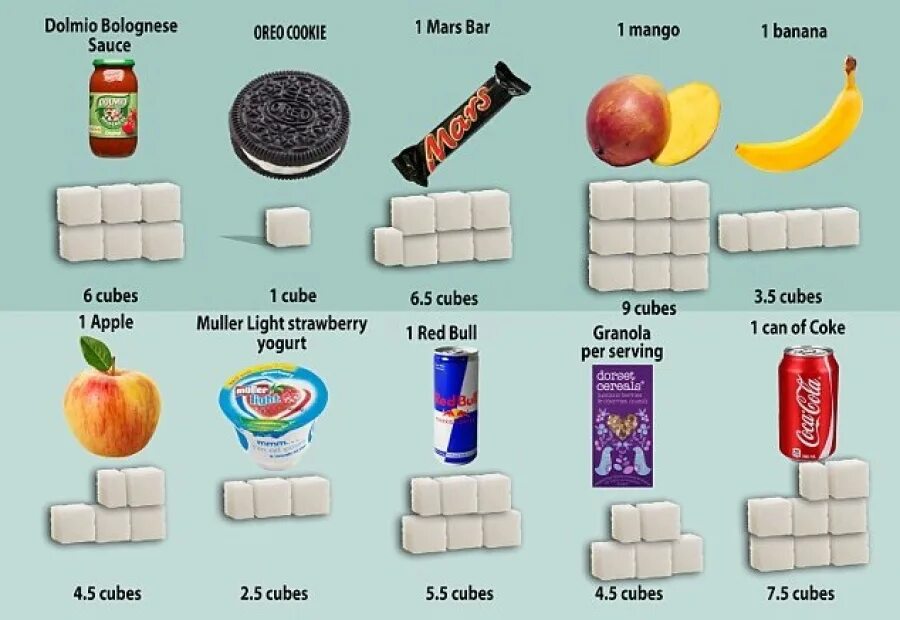 A b of sugar. Количество сахара в продуктах таблица. Сколько грамм в одном кубике сахара. 1 Кубик сахара сколько грамм. Кубик Саха сколько грамм.