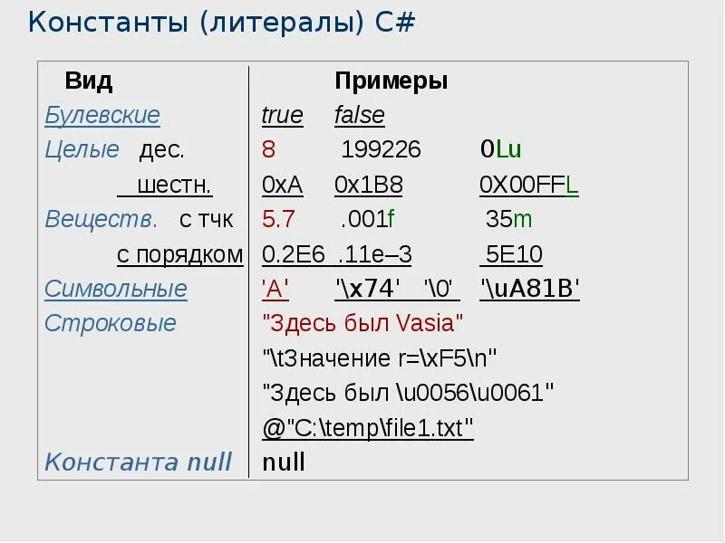Виды констант c. Константа пример. константы литералы с++. литералы языка c#. целочисленные литералы c#.