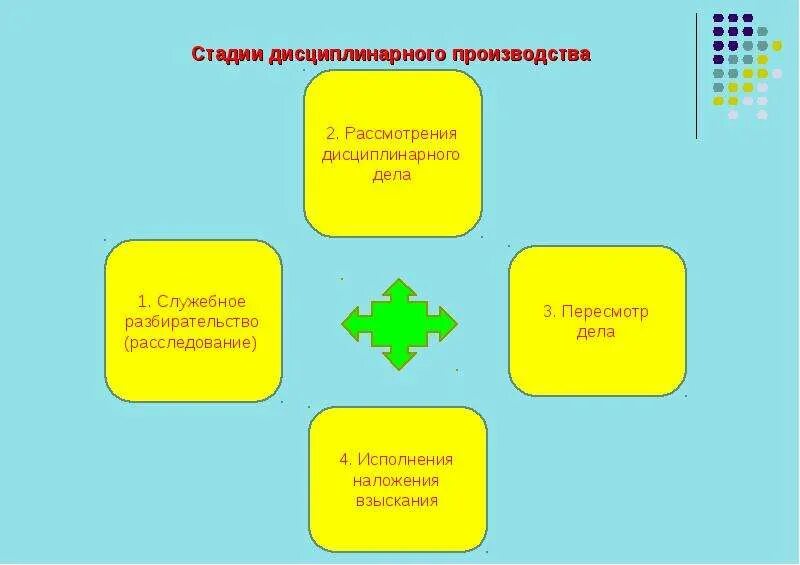 Дисциплинарное производство в отношении. Этапы дисциплинарного производства. Особенности дисциплинарного производства. Стадии производства дисциплинарной ответственности. Субъекты дисциплинарного производства.