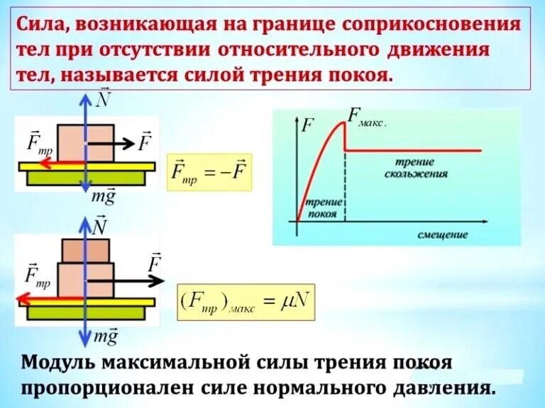 При действии каких сил уменьшение. График силы трения покоя и скольжения. Трение скольжения. Сила трения скольжения. Максимальная сила трения скольжения.