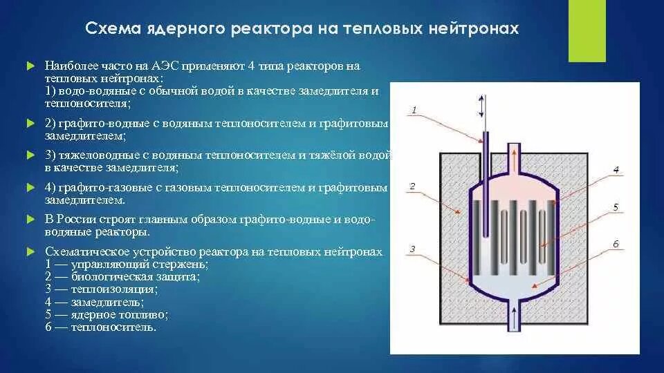 Энергетический ядерный реактор схема. Ядерный реактор на медленных нейтронах схема. Классификация ядерных реакторов. Реактор на тепловых нейтронах схема. Энергии происходят в ядерном реакторе