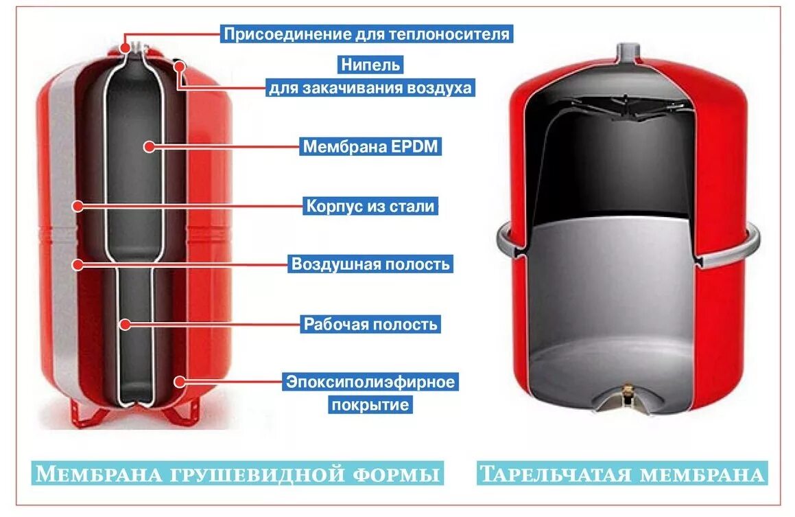 Принцип работы системы отопления закрытого типа. Конструкция закрытого расширительного бака отопления. мембранный расширительный бак система теплоснабжения. закрытый тип расширительного бака системы отопления механизм. расширительный бак для отопления устройство и принцип.