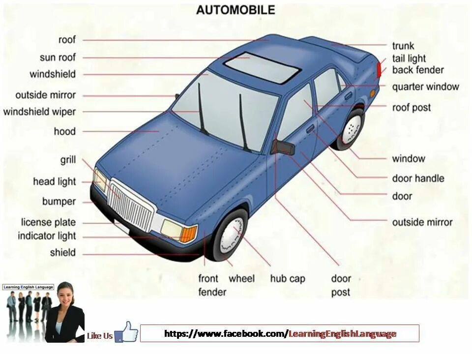 Элементы автомобиля. Части автомобиля названия. Части машины на английском. Строение автомобиля.