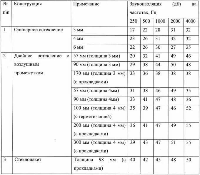 Класс звукоизоляции