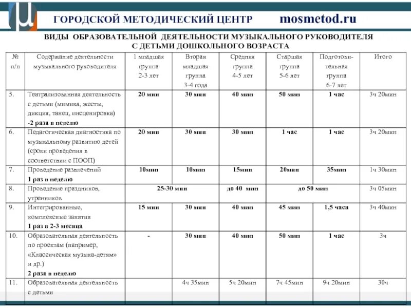 График занятий музыкального руководителя. План музыкального руководителя. План работы музыкального руководителя в детском саду. План работы муз руководителя.