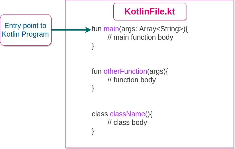 Kotlin main. Структура программы на Котлин. Структура программы Kotlin. Kotlin шпаргалка.