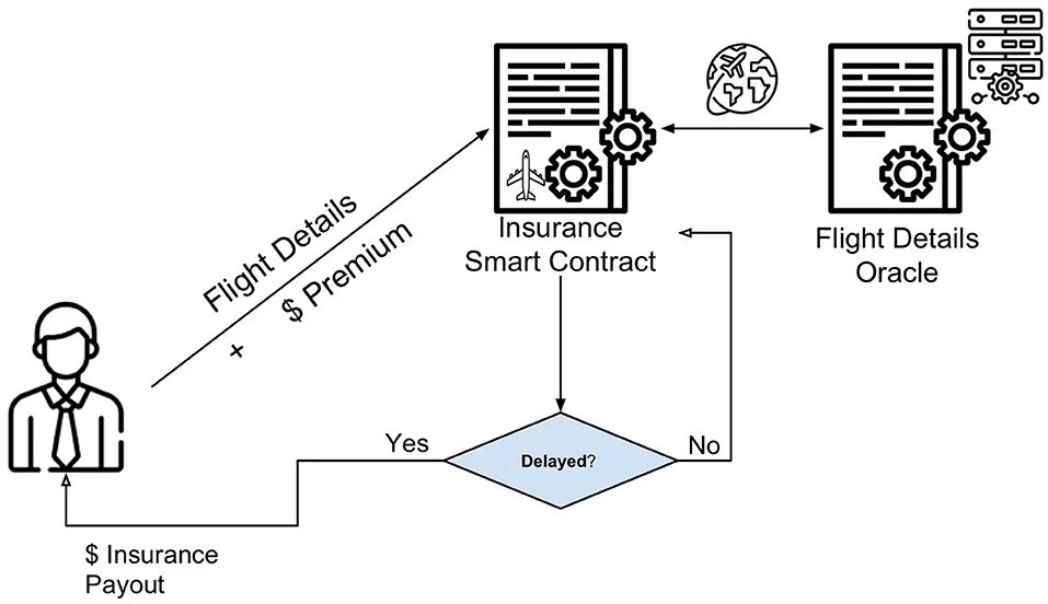 Смарт контракт. Смарт контракт код. Delayed Flight insurance. Insurance Contract example.