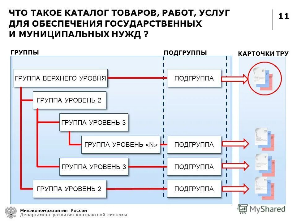 Каталог 3 уровня. Группы верхнего уровня. Каталог. Поставщик услуг уровня n:. Каталоги 1 2 и 3 уровня.