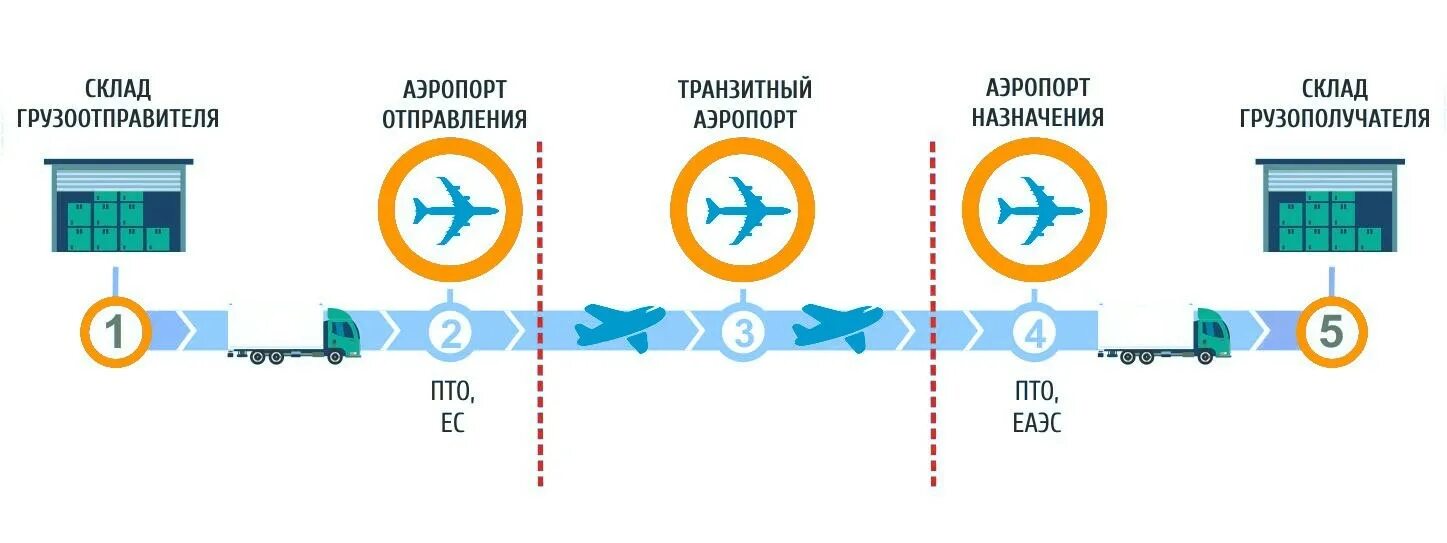 За сколько приезжать в аэропорт россия. Схема авиаперевозок. Этапы грузовых авиаперевозок. Авиаперевозка схема. Схема авиаперевозки пассажиров.