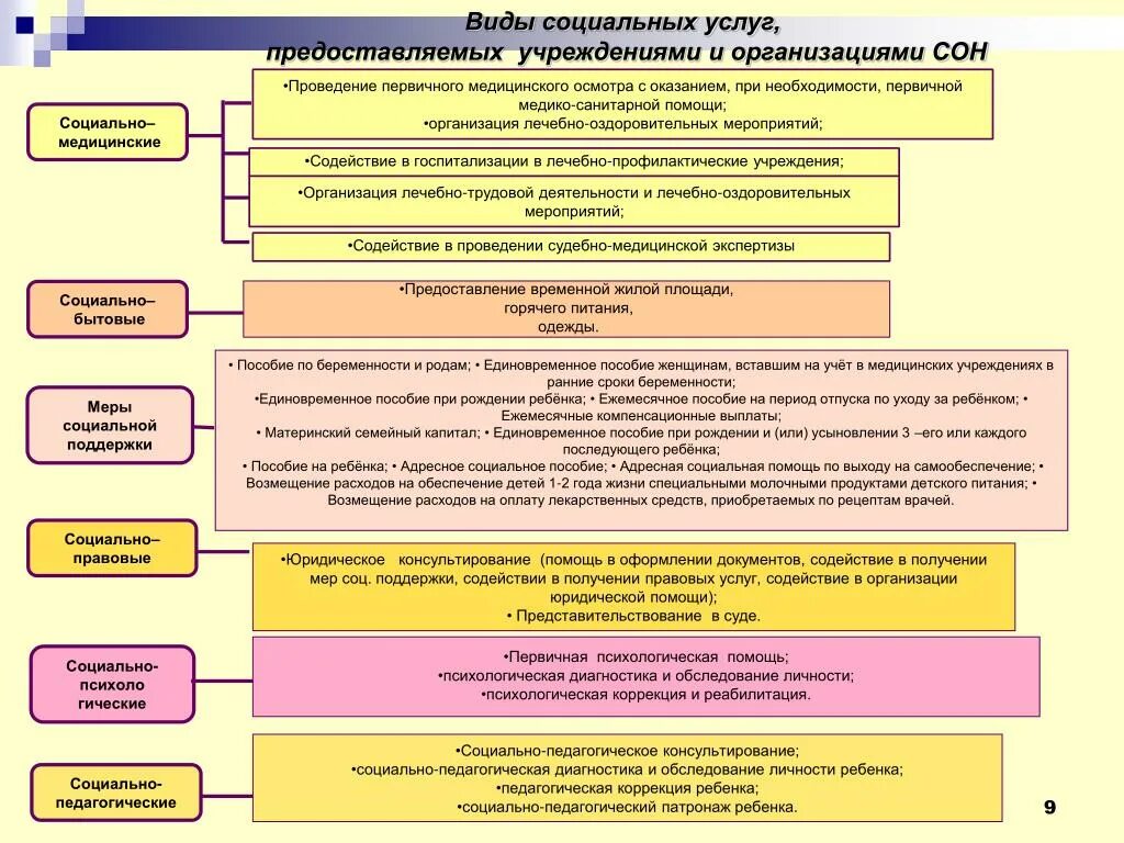 Виды социальных услуг. Виды услуг социального обслуживания. Виды социальных услуг таблица. Виды социальных услуг схема.