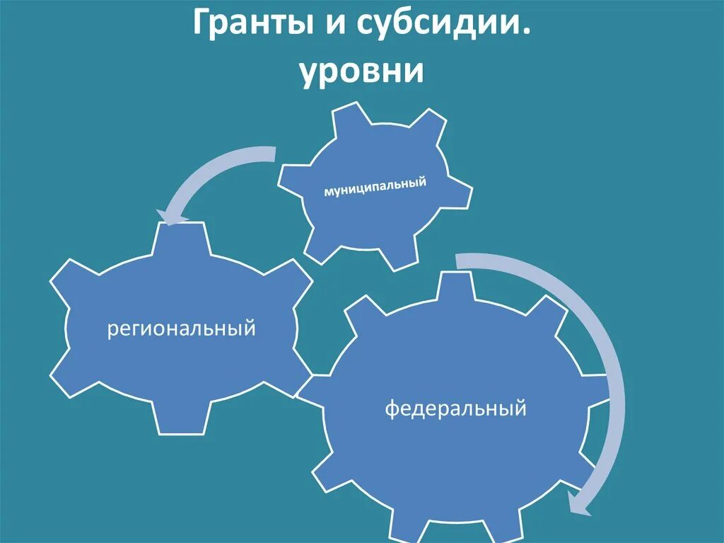 Гранты и субсидии. Субсидии и Гранты разница. Грант финансирование. Гранты на коммерческие проекты.