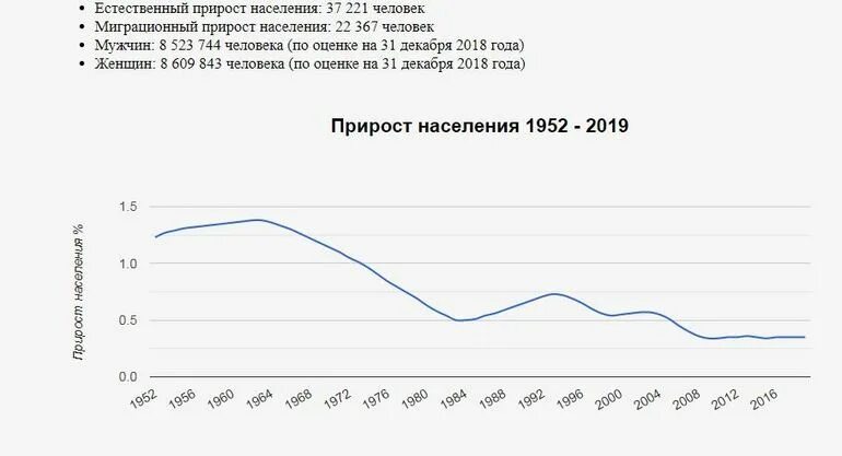 Механический миграционный прирост населения это. Естественный прирост Франции. Миграционный прирост Франции. Механический прирост населения Франции статистика.