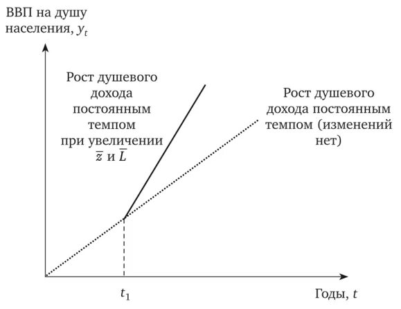 Новая модель роста. Модель Ромера экономического роста. Экономический рост график. Модель экономического роста график. Рост моделей.