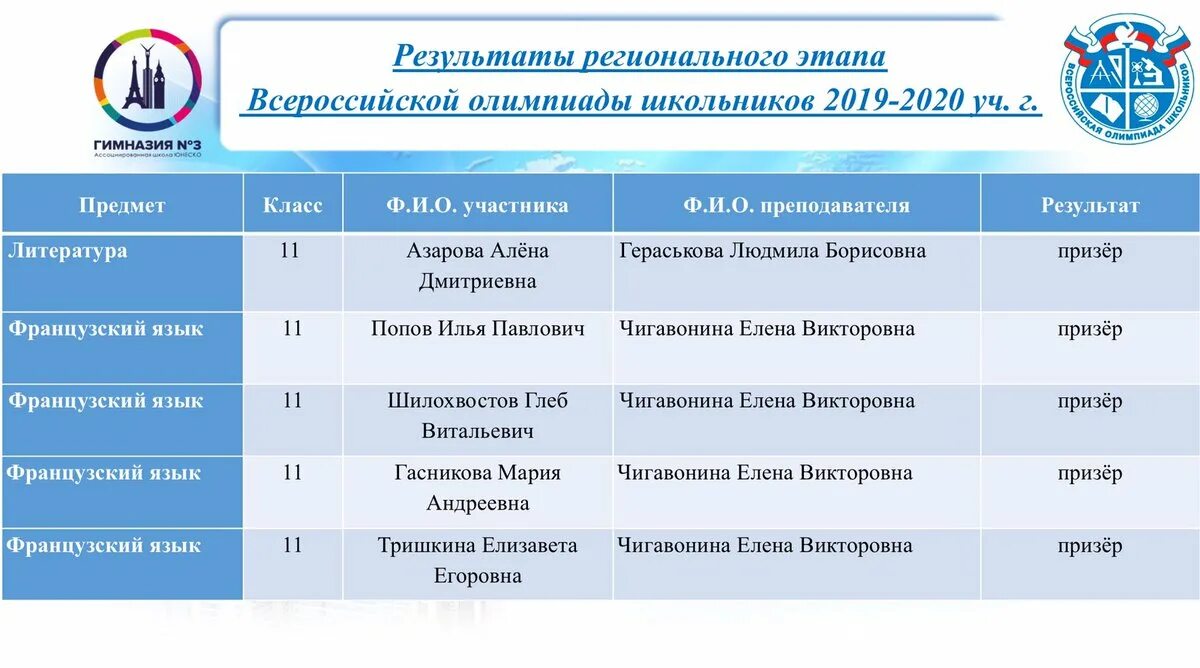 Результаты олимпиады по праву региональный этап. Региональный этап Всероссийской олимпиады школьников 2019-2020. Этапы олимпиады школьников. Региональный этап олимпиад. Этапы Всероссийской олимпиады школьников.