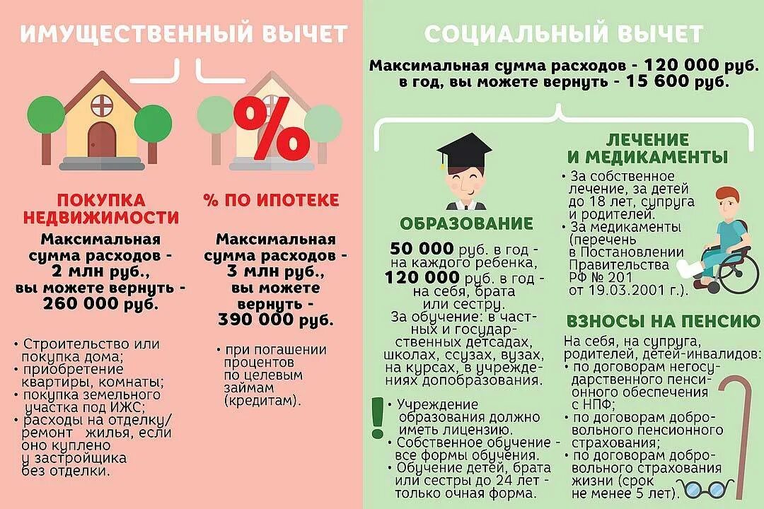 Сколько можно возместить ндфл