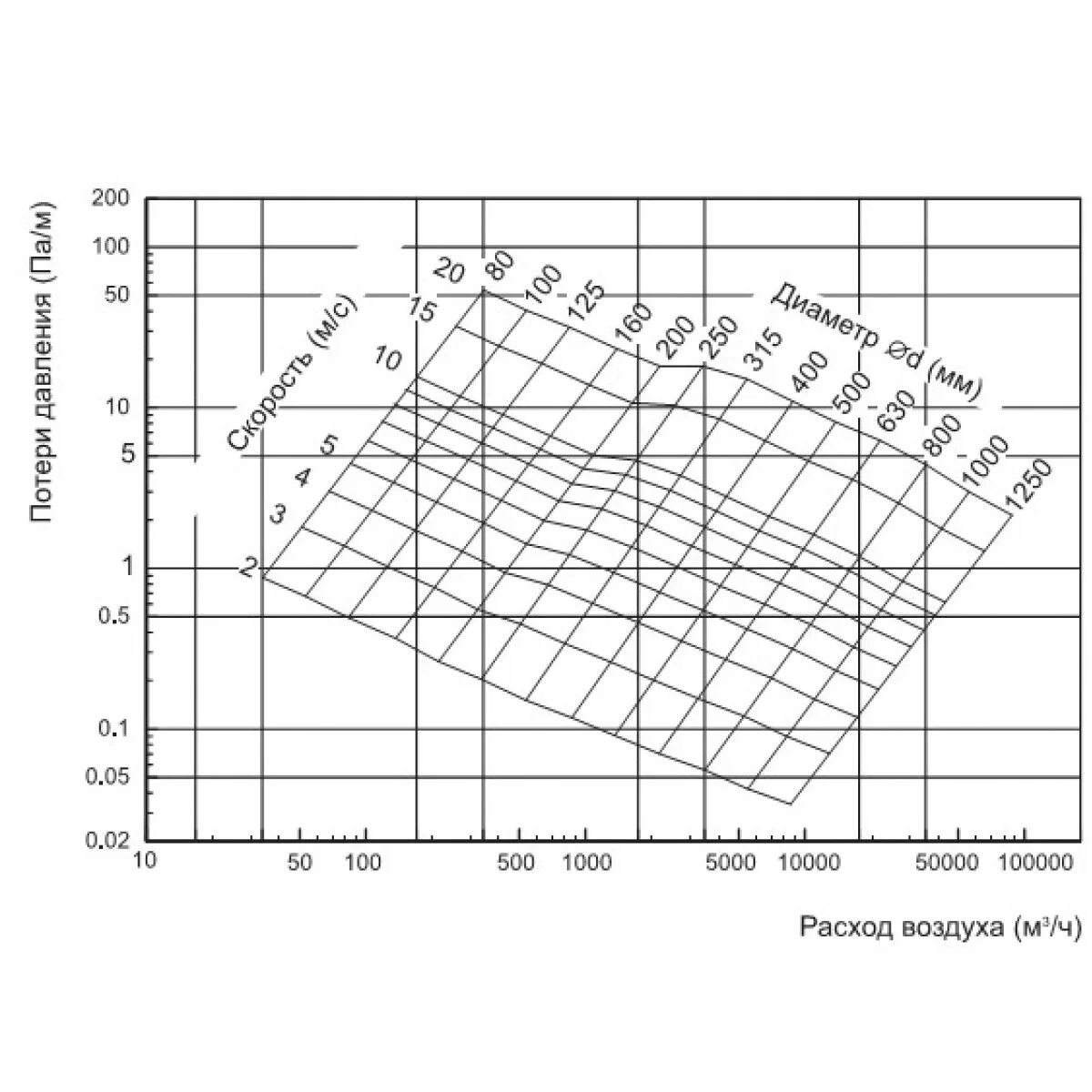 Потери напора вентиляции в воздуховоде. Диаграмма потерь давления в воздуховодах. Диаграмма подбора сечений воздуховодов для вентиляции. Удельные потери давления на 1 м длины воздуховода. Расход воздуха по скорости
