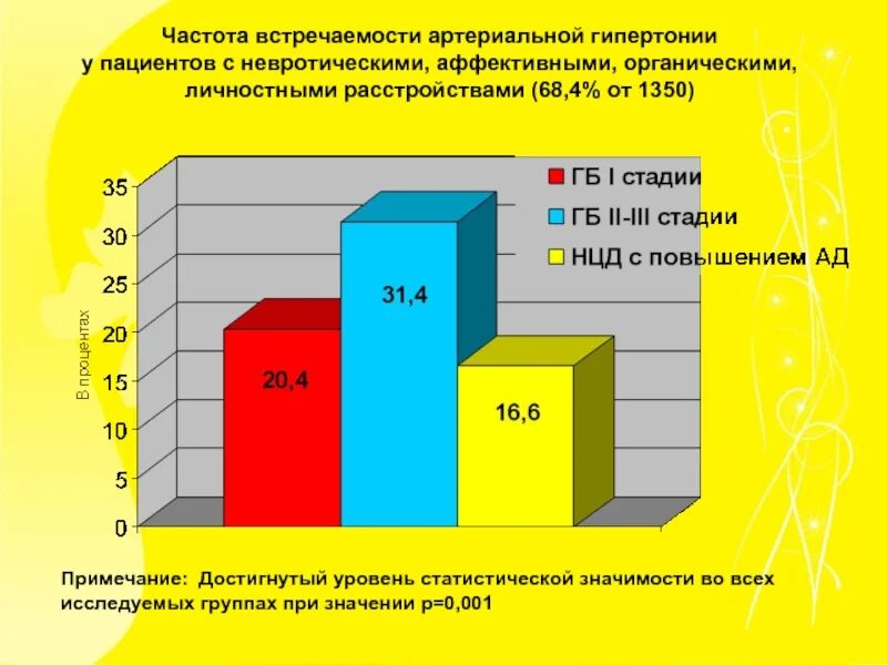 Статистика заболеваемости гипертонической болезнью. Частота встречаемости. Гипертоническая болезнь частота встречаемости. Частота артериальной гипертензии. Частота встречаемости заболевания