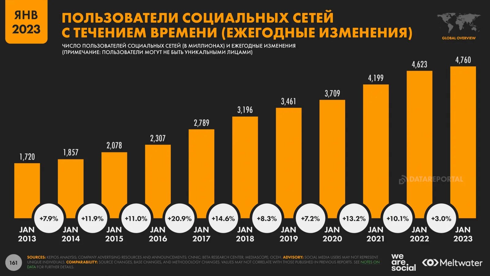 Самые популярные социальные сети в России 2022 статистика. Число пользователей интернета в мире. Рост пользователей интернета. Число пользователей интернета 2022.