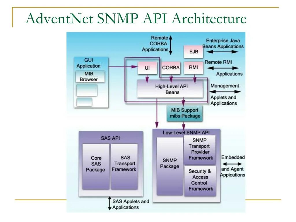 Net snmp. Архитектура API. Архитектура SNMP. SNMP протокол. Архитектура АПИ.