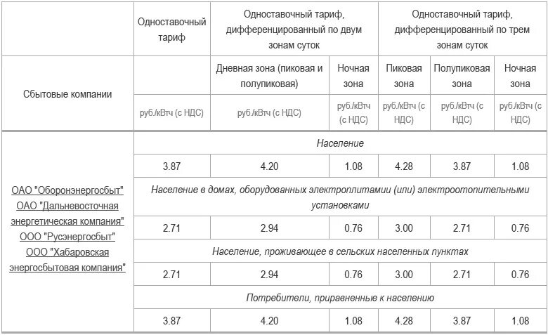 Тарифы счетчика день ночь. Тариф электроэнергии в гараже. Электричество сельский тариф. Тарифные зоны электроэнергии. Ночной тариф на электроэнергию.