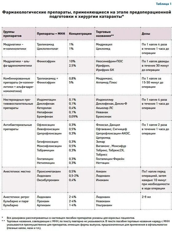 Фармакология перечень препаратов. Таблица препаратов по фармакологии. Группы лекарственных препаратов таблица. Группы препаратов в фармакологии.