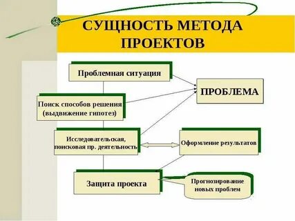 Значение метода проектов