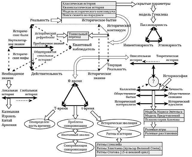 Основные модели истории. Исторический материализм Маркса схема. Схемы по истории. Схемы исторического развития. Историческое познание схема.