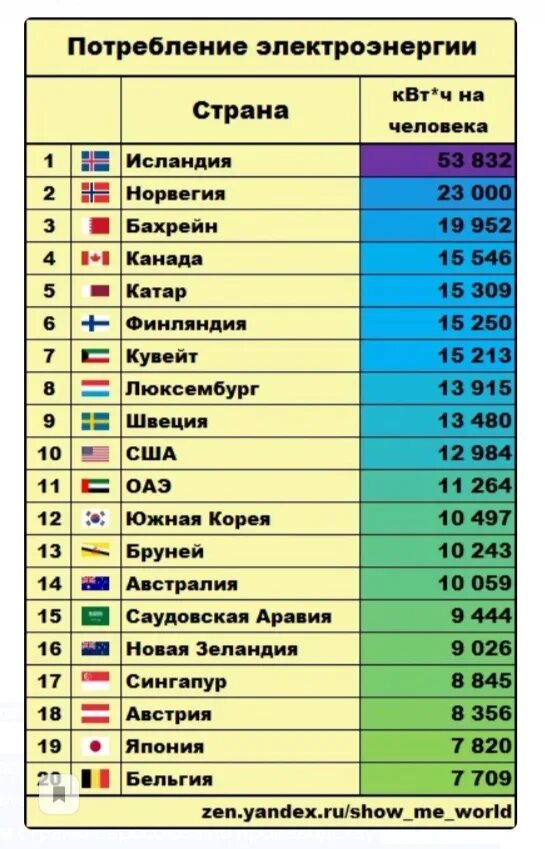 В каких странах больше старшего населения. Потребление электроэнергии в стране. Потребление энергии странами. Потребление энергии по странам. Потребление электроэнергии по странам на душу населения в мире.