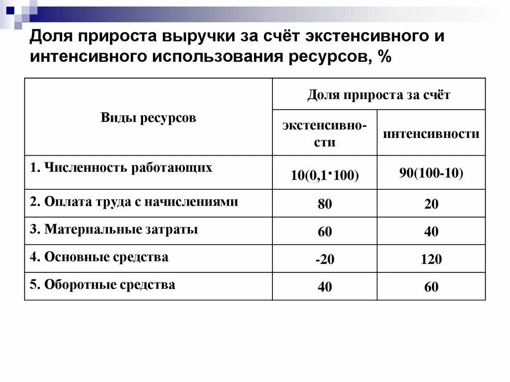 Изменение за счет факторов