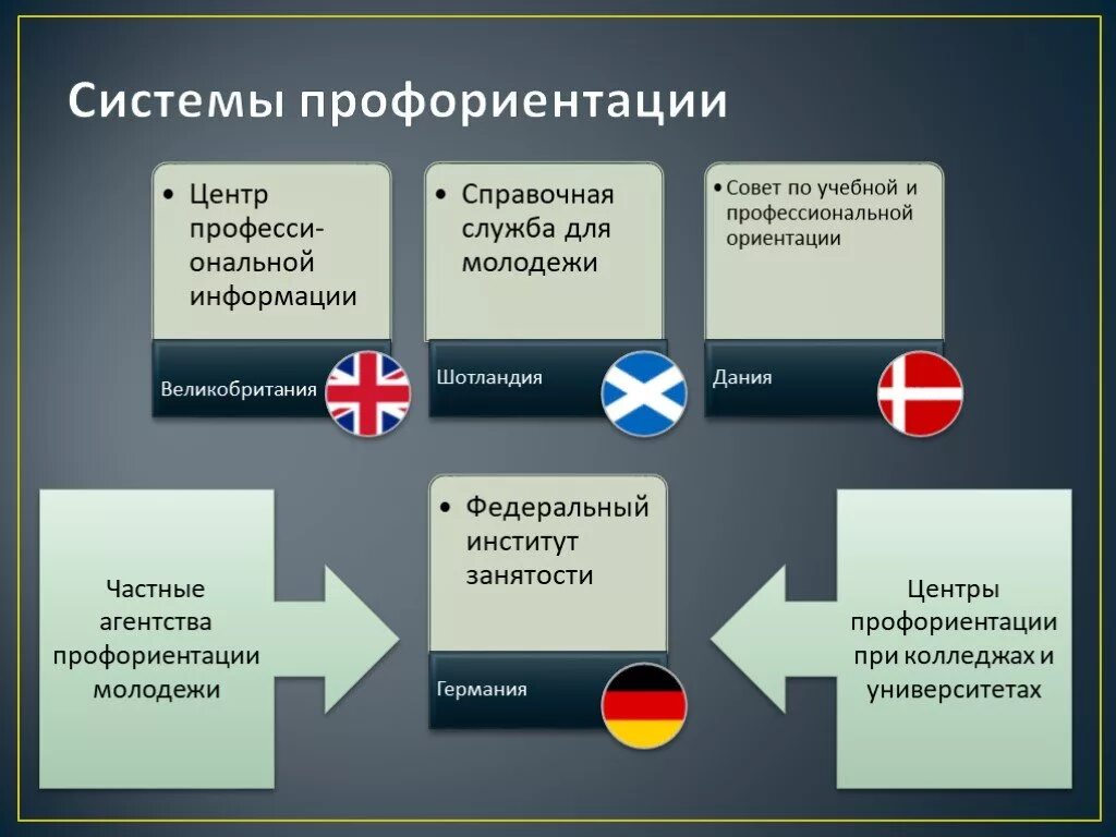 Проф системы. Система профориентации. История профориентации. История развития профориентации. Система профориентации в России.