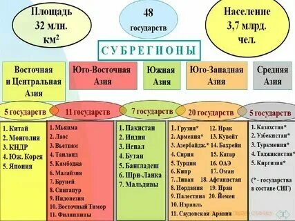 Сколько субрегионов азии